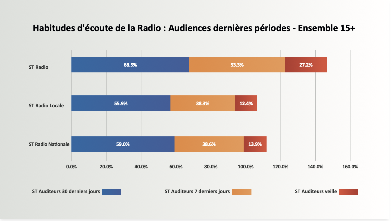 image La radio, un média toujours vivant : les Ivoiriens de 15 ans et plus au rendez-vous